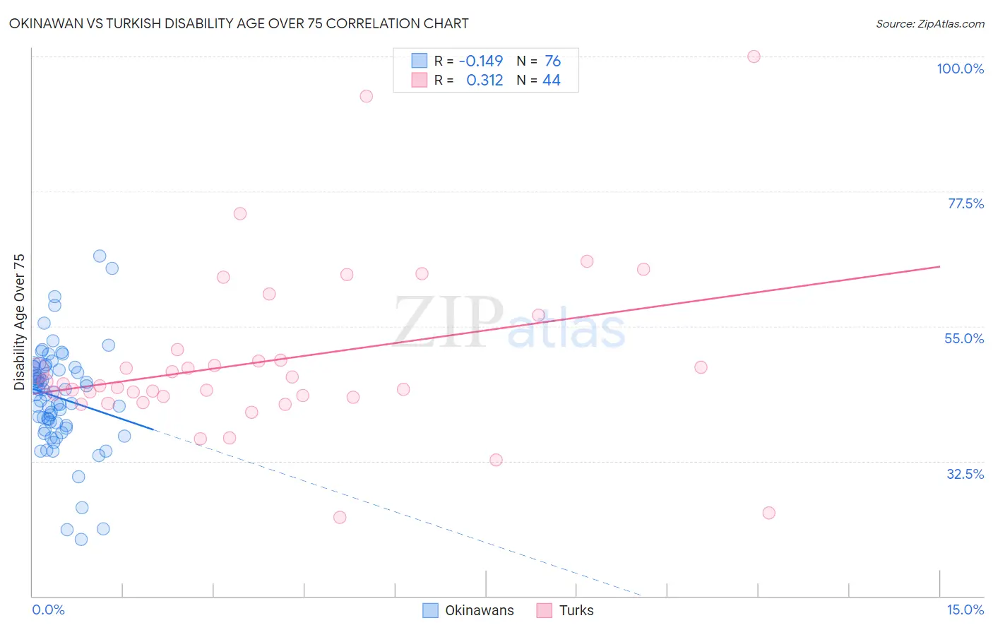 Okinawan vs Turkish Disability Age Over 75