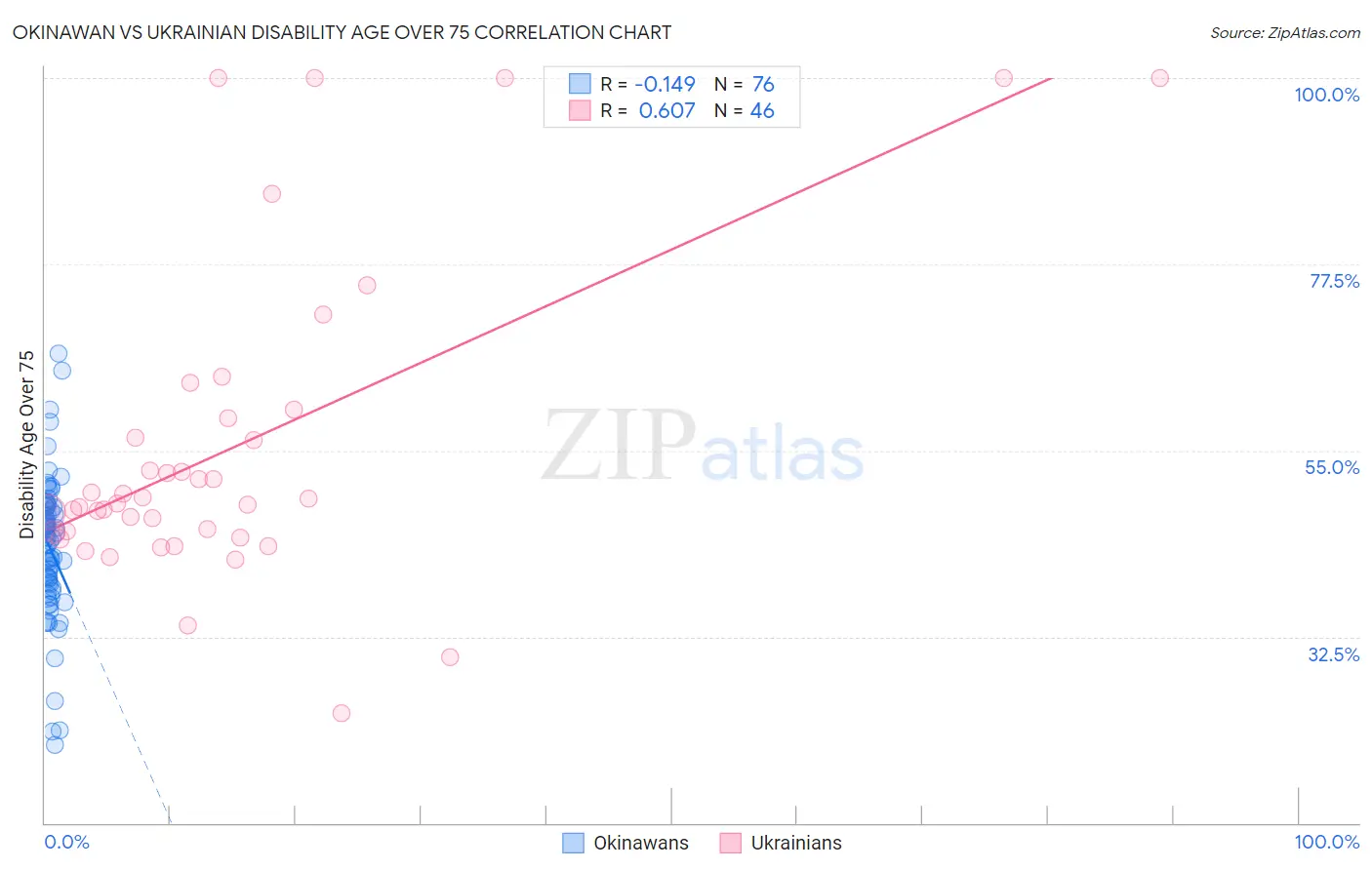 Okinawan vs Ukrainian Disability Age Over 75