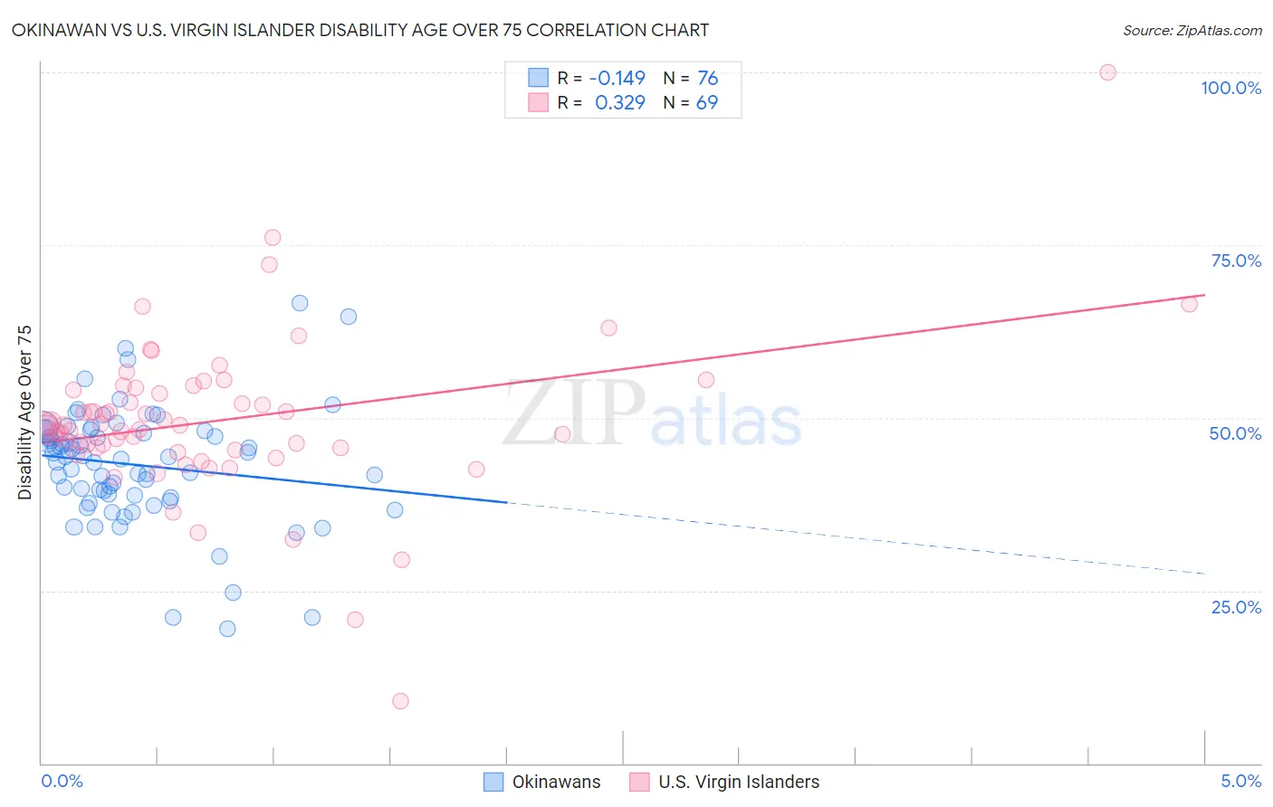 Okinawan vs U.S. Virgin Islander Disability Age Over 75