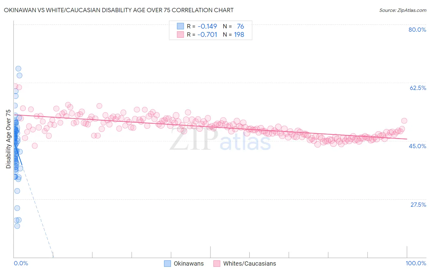 Okinawan vs White/Caucasian Disability Age Over 75