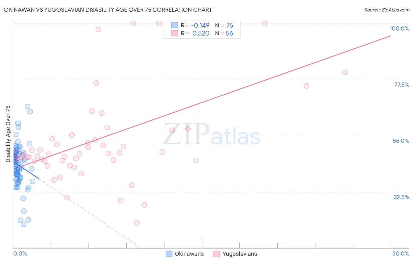 Okinawan vs Yugoslavian Disability Age Over 75