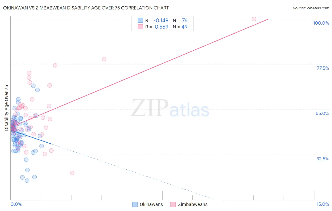 Okinawan vs Zimbabwean Disability Age Over 75