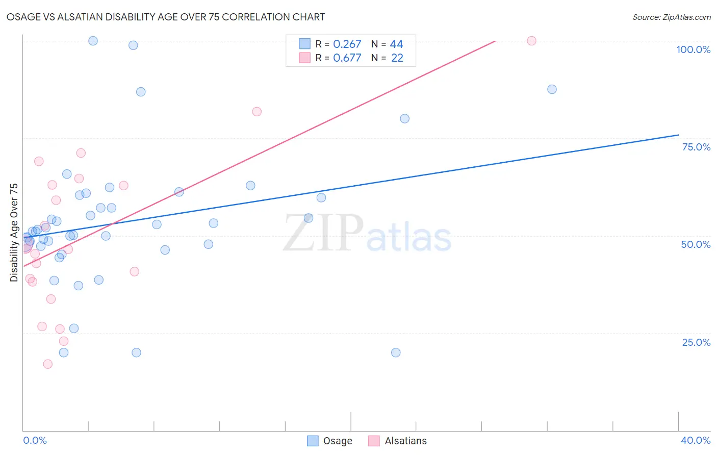 Osage vs Alsatian Disability Age Over 75