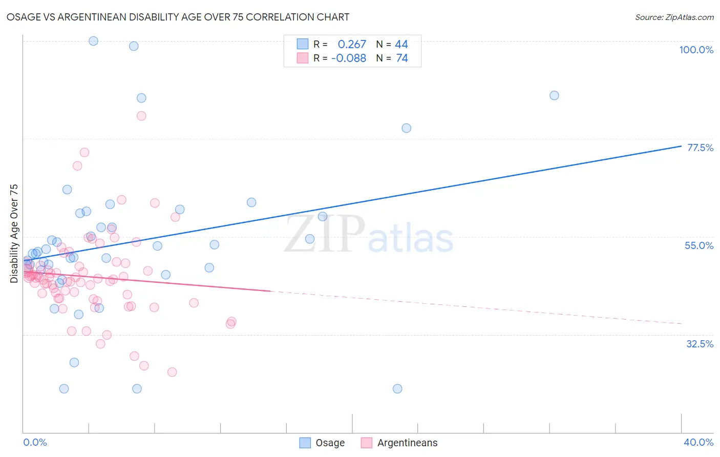 Osage vs Argentinean Disability Age Over 75