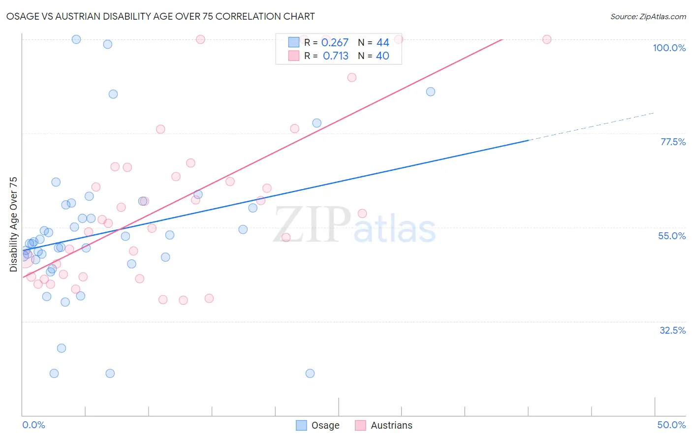 Osage vs Austrian Disability Age Over 75