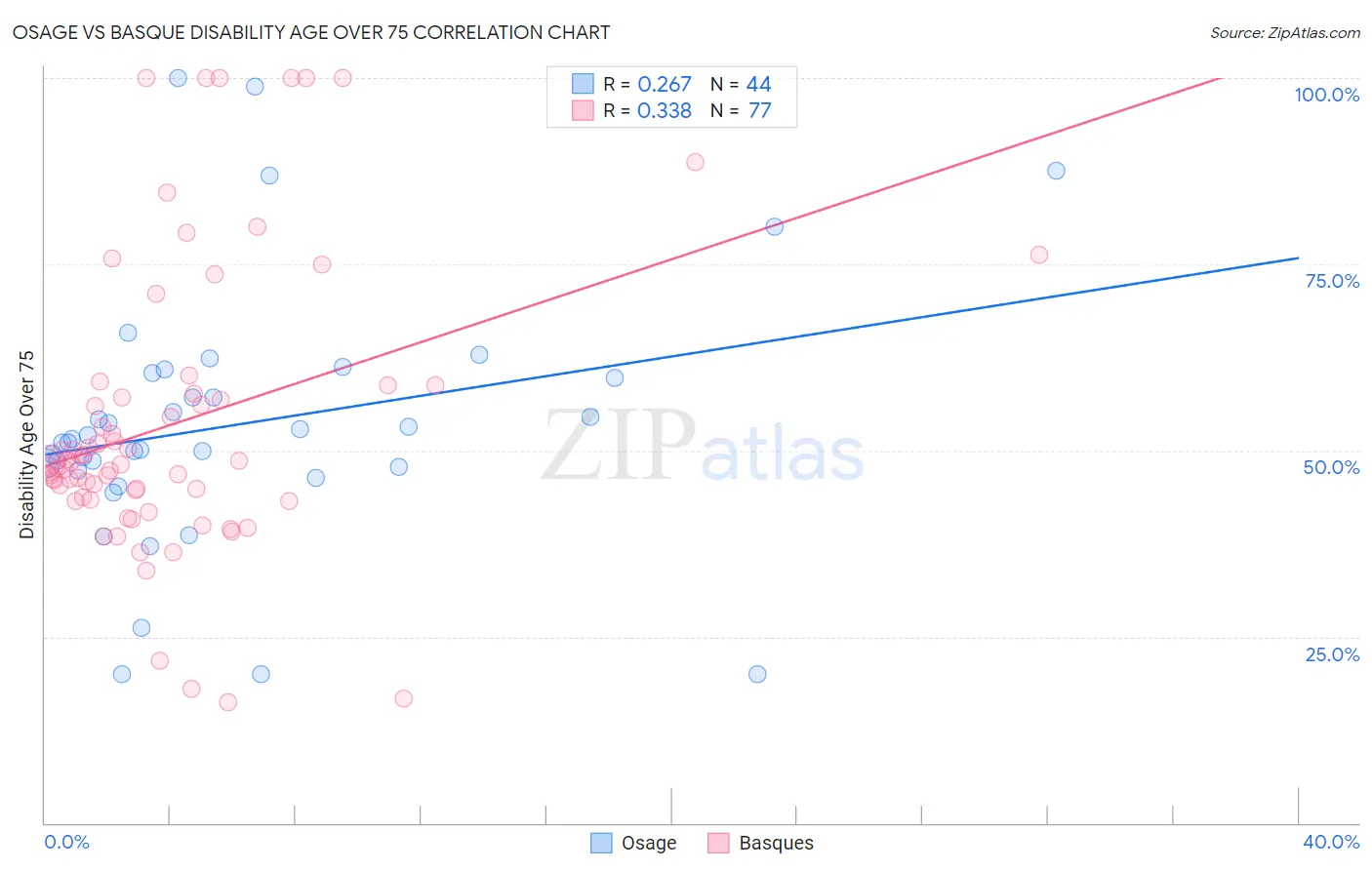 Osage vs Basque Disability Age Over 75