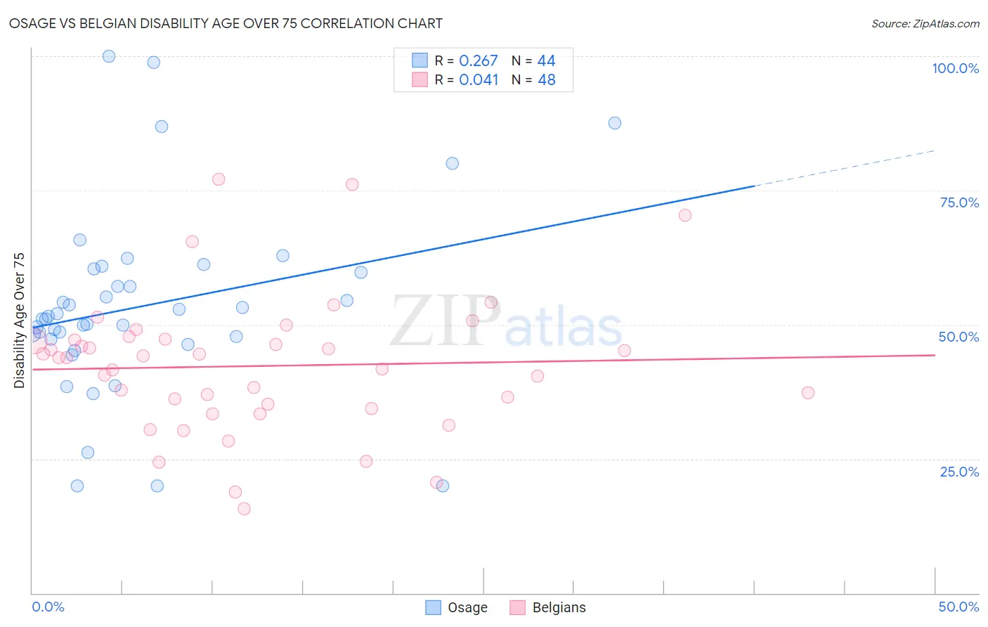 Osage vs Belgian Disability Age Over 75