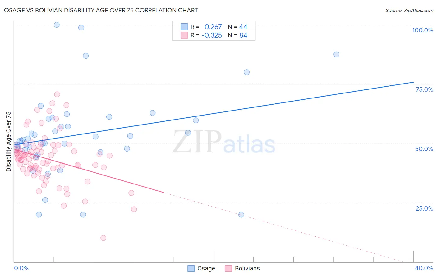 Osage vs Bolivian Disability Age Over 75