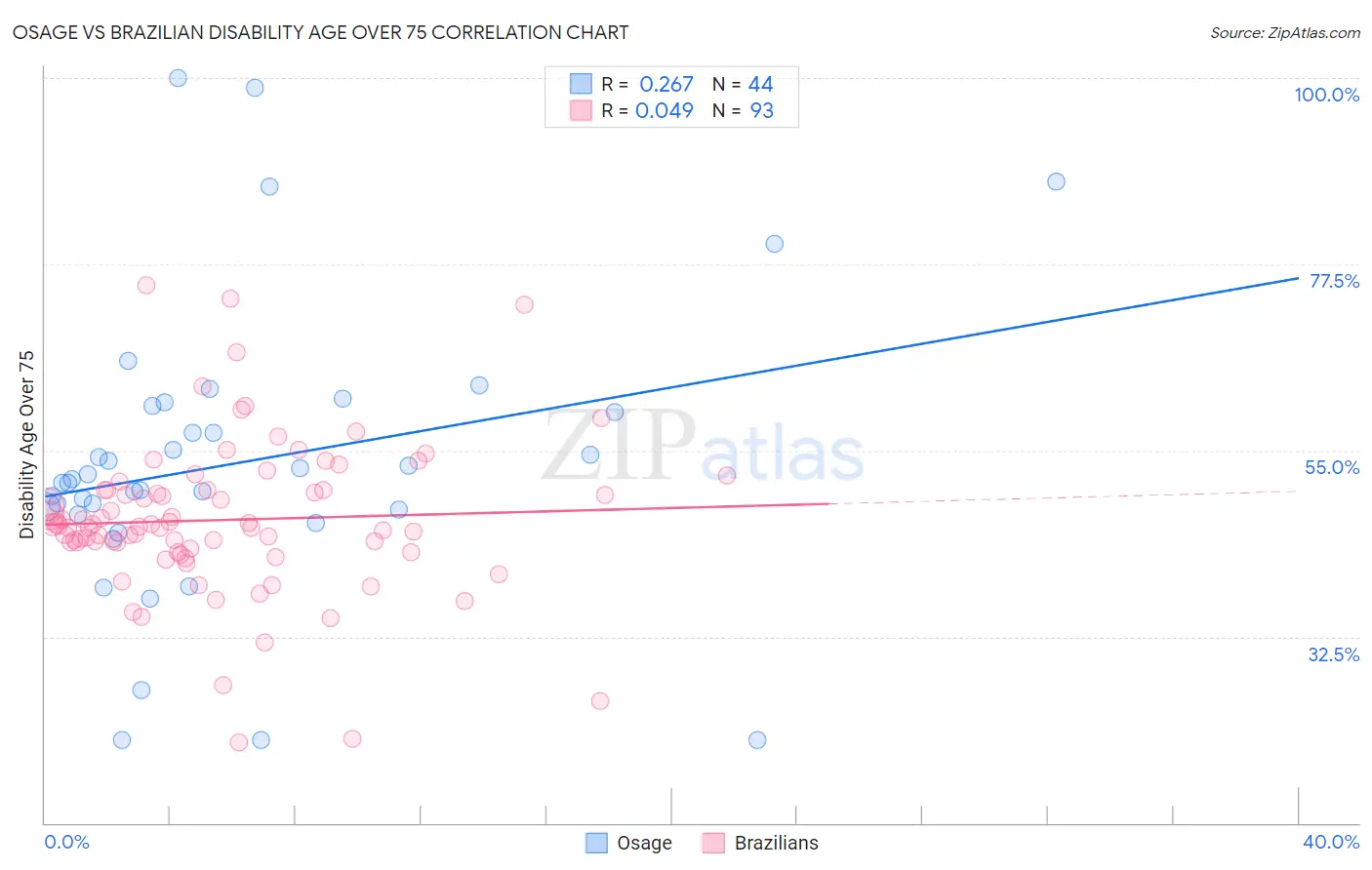 Osage vs Brazilian Disability Age Over 75