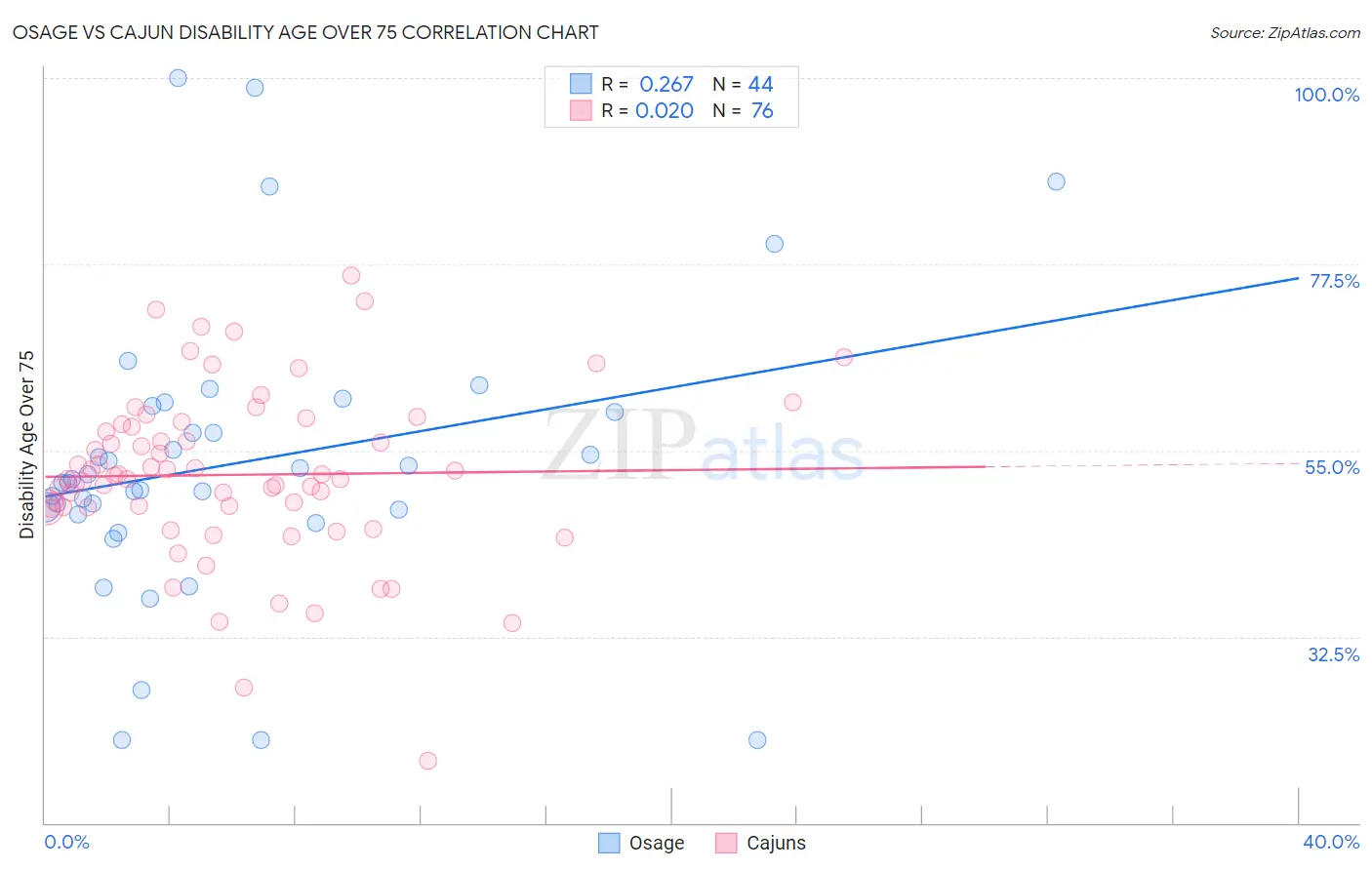 Osage vs Cajun Disability Age Over 75