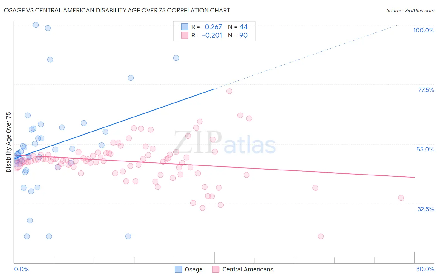 Osage vs Central American Disability Age Over 75