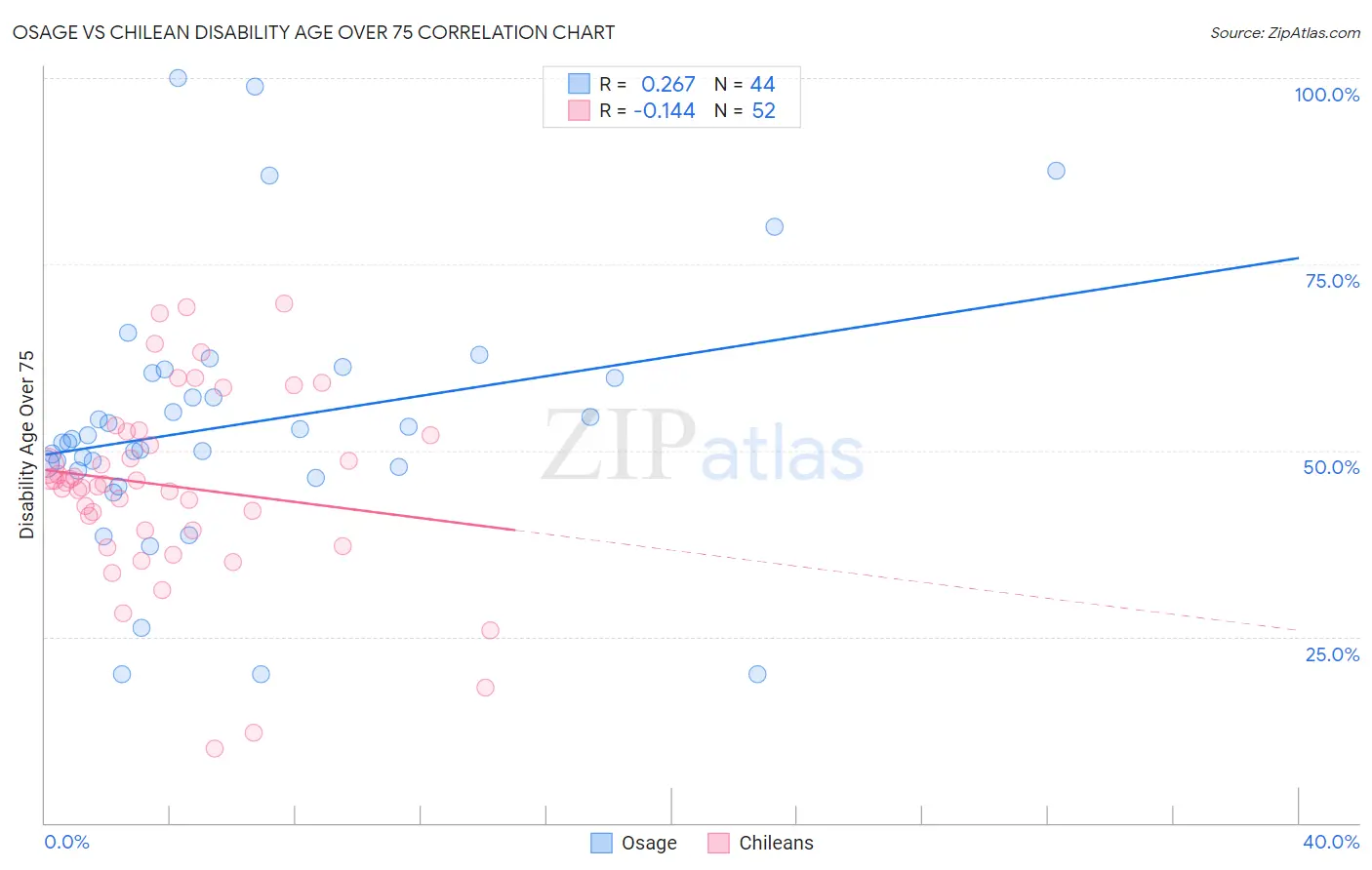 Osage vs Chilean Disability Age Over 75
