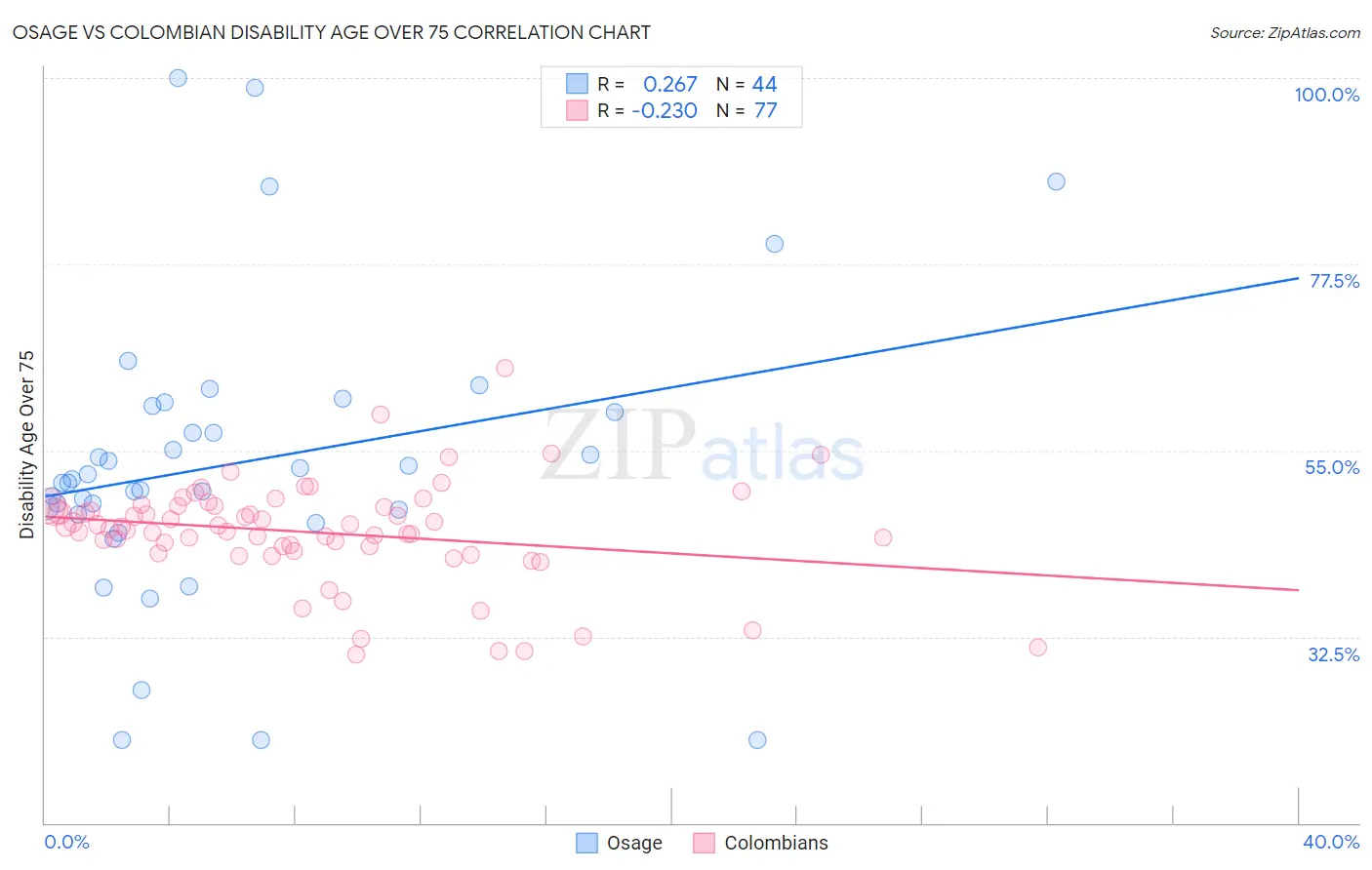 Osage vs Colombian Disability Age Over 75