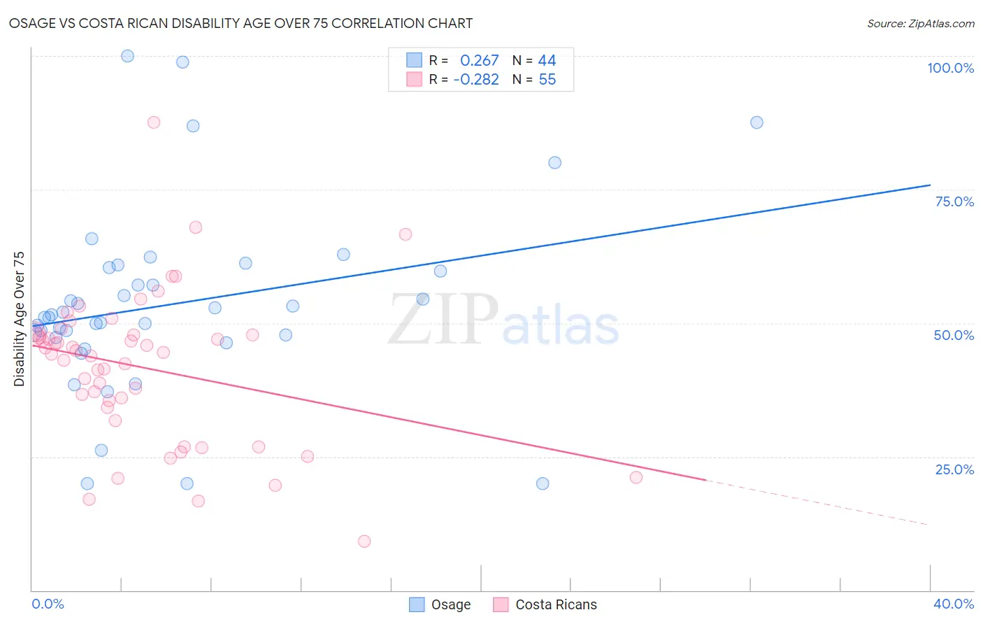 Osage vs Costa Rican Disability Age Over 75