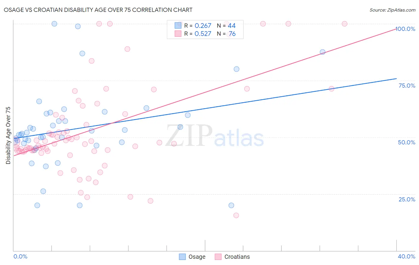 Osage vs Croatian Disability Age Over 75