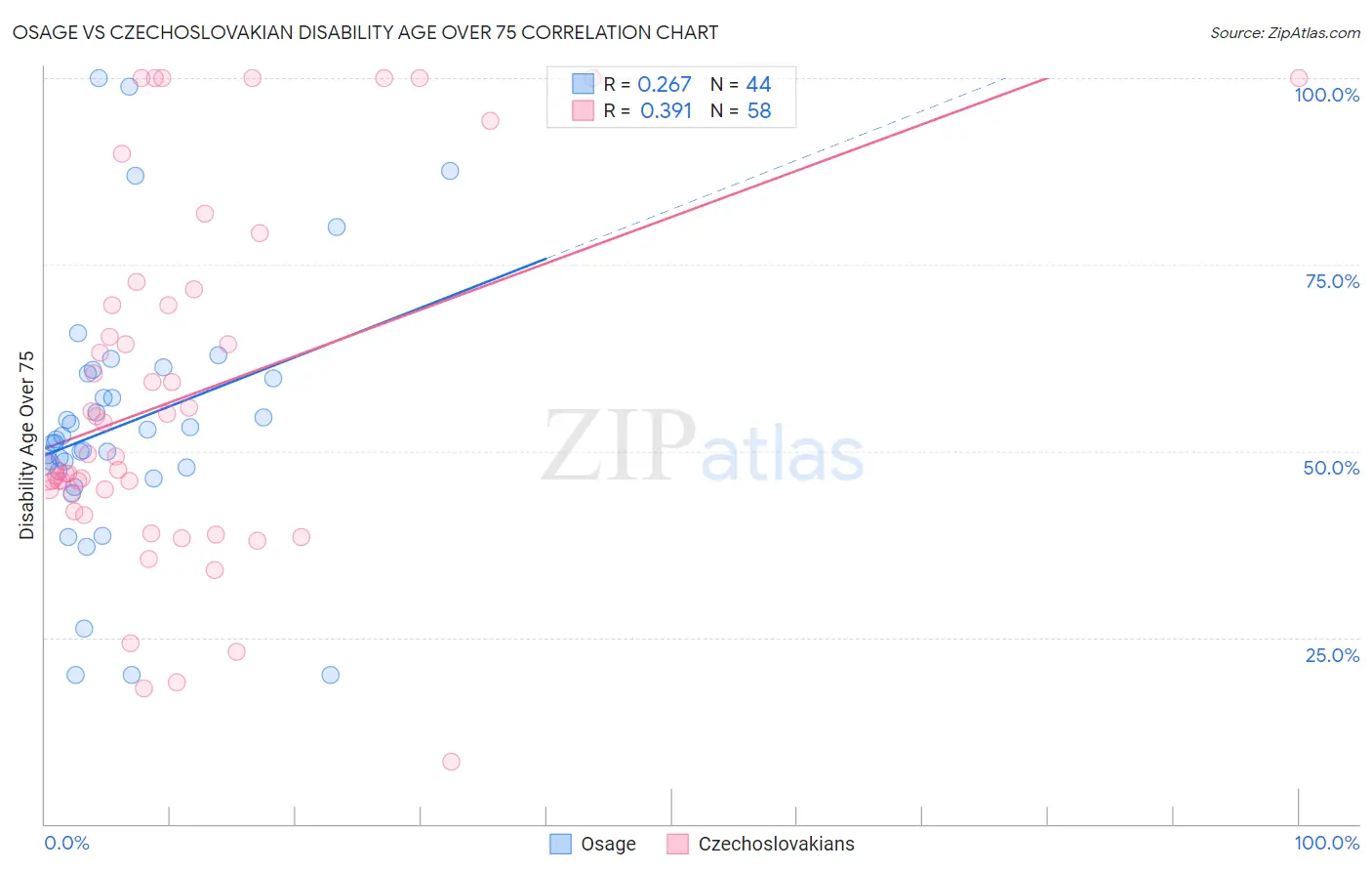 Osage vs Czechoslovakian Disability Age Over 75