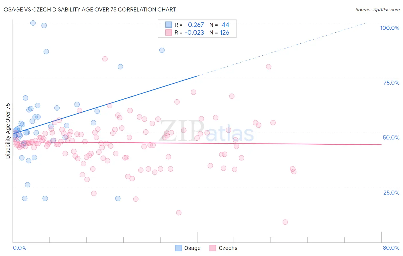 Osage vs Czech Disability Age Over 75