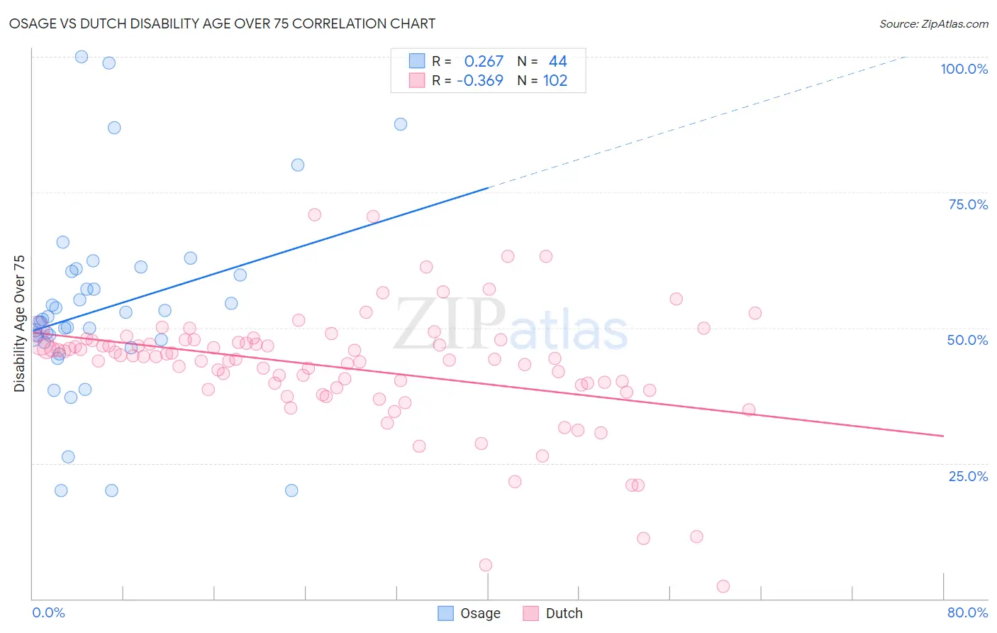 Osage vs Dutch Disability Age Over 75