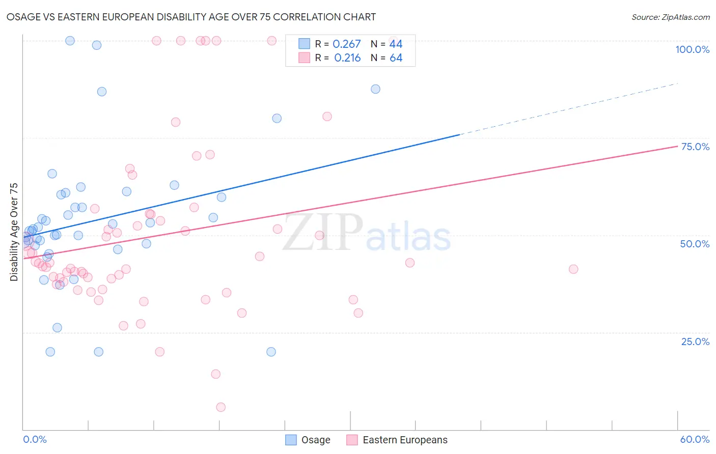 Osage vs Eastern European Disability Age Over 75