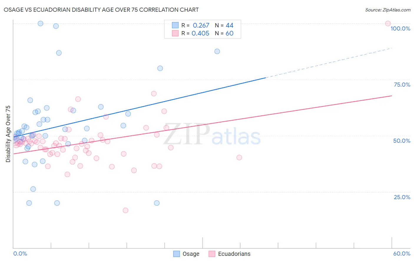 Osage vs Ecuadorian Disability Age Over 75