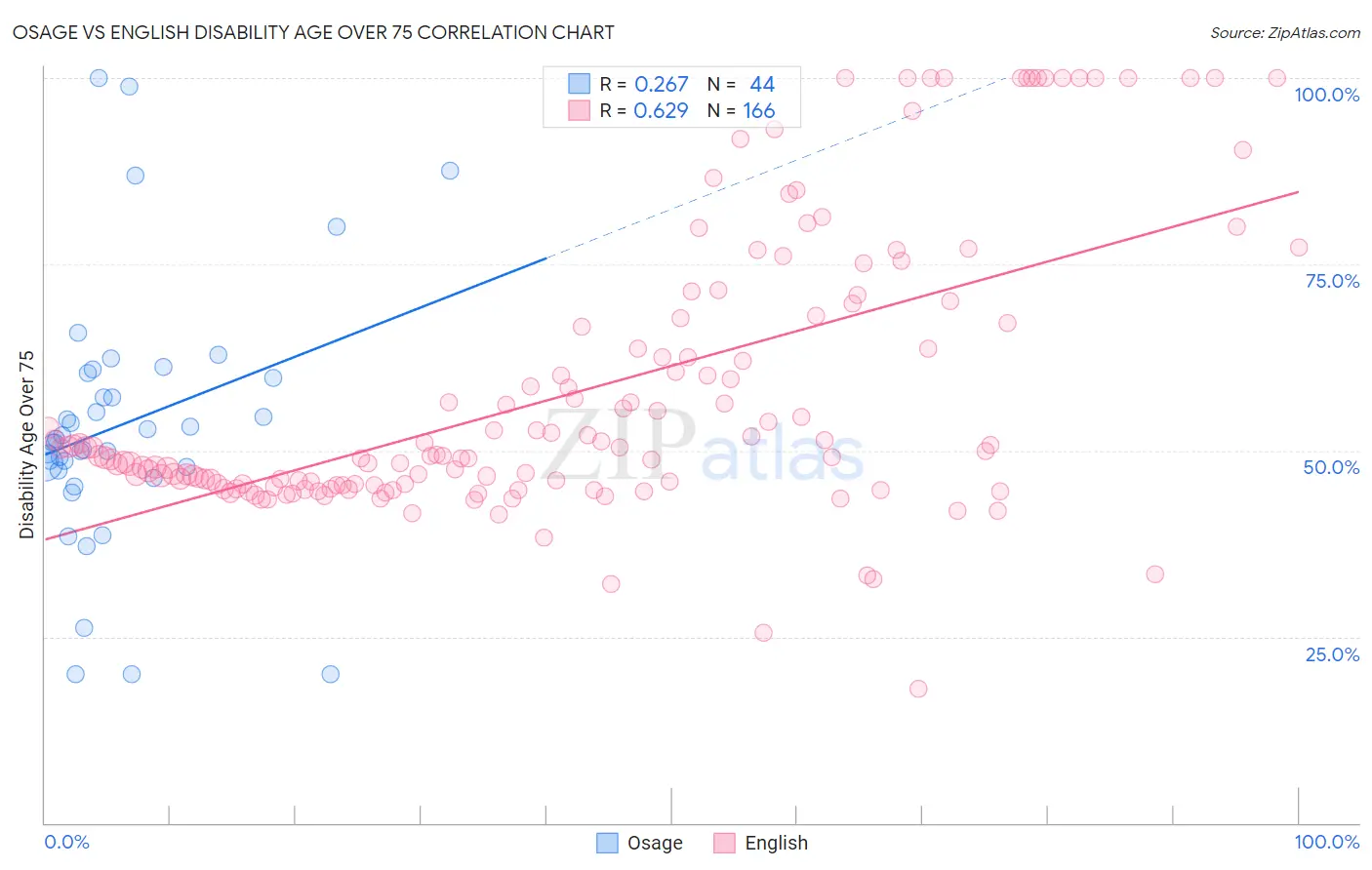 Osage vs English Disability Age Over 75