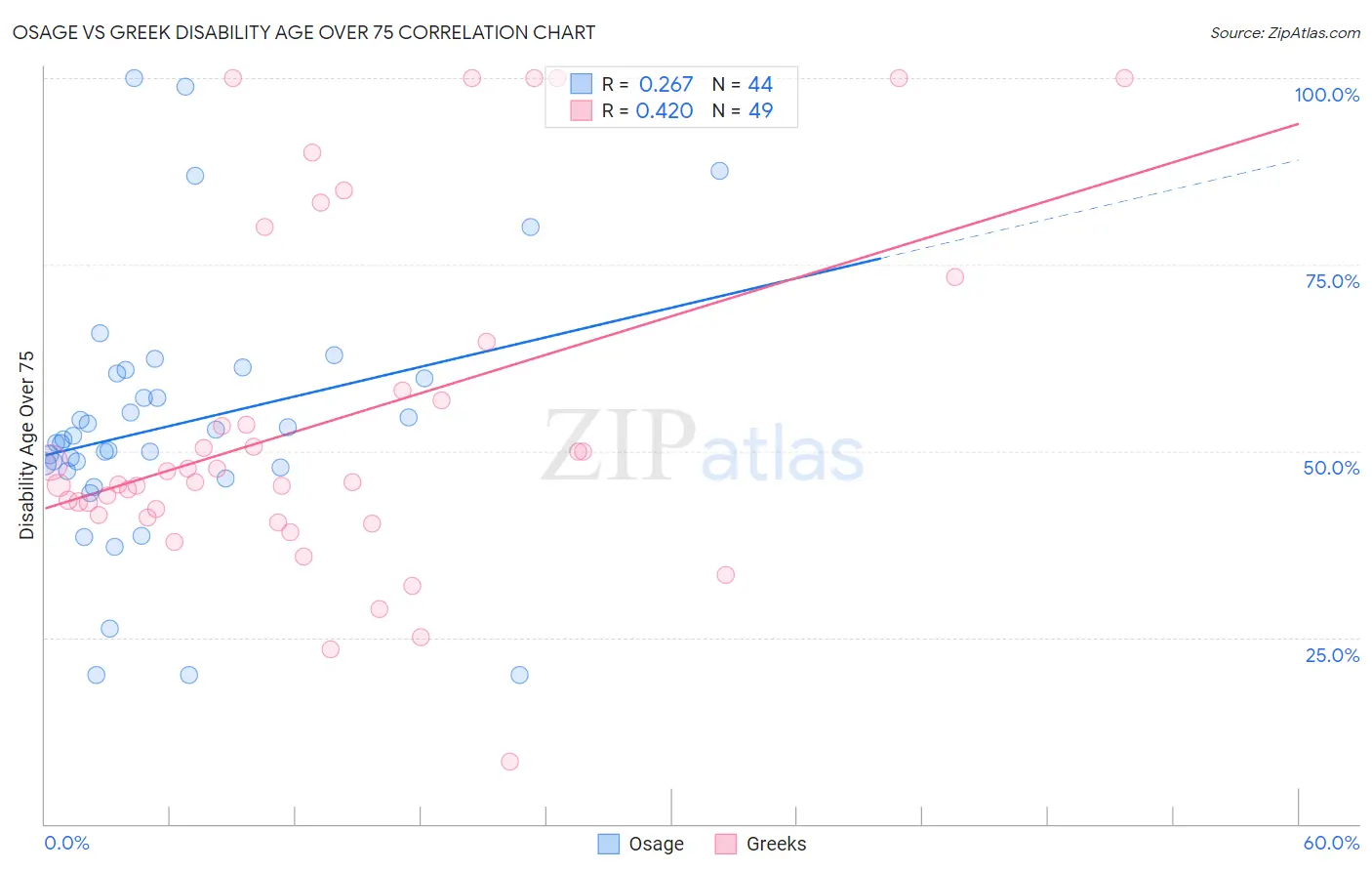 Osage vs Greek Disability Age Over 75