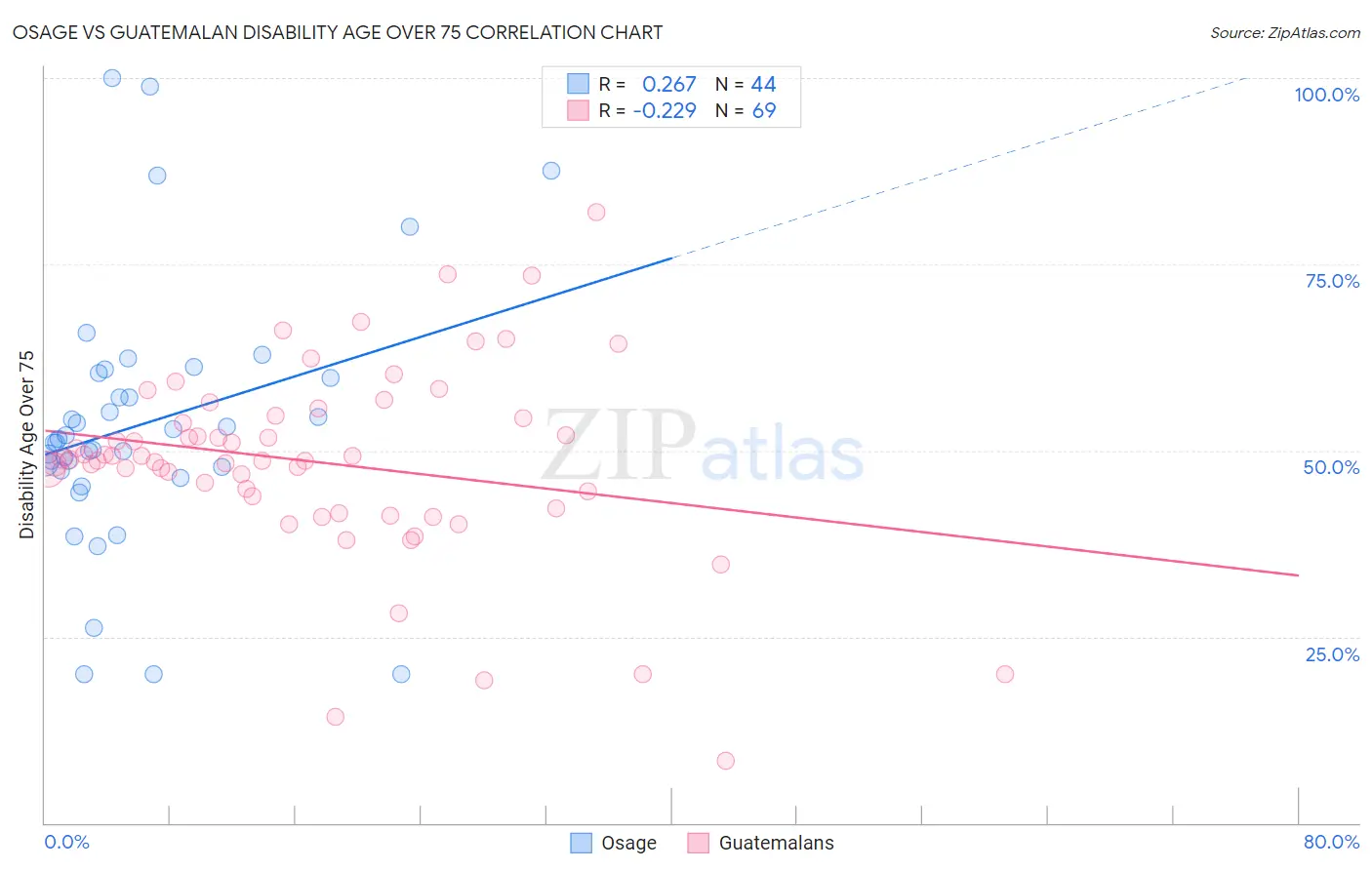 Osage vs Guatemalan Disability Age Over 75