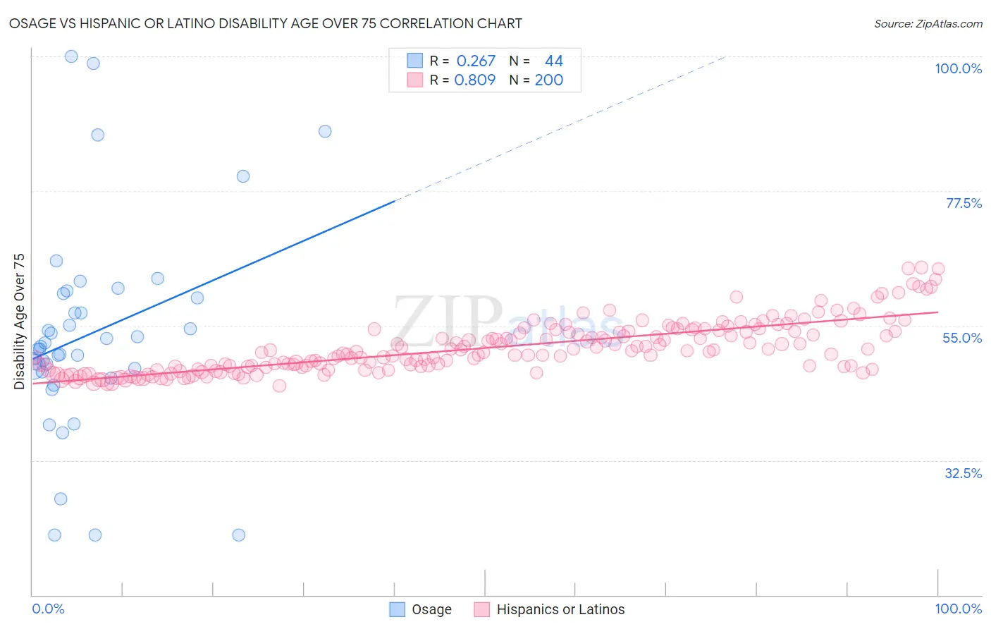 Osage vs Hispanic or Latino Disability Age Over 75