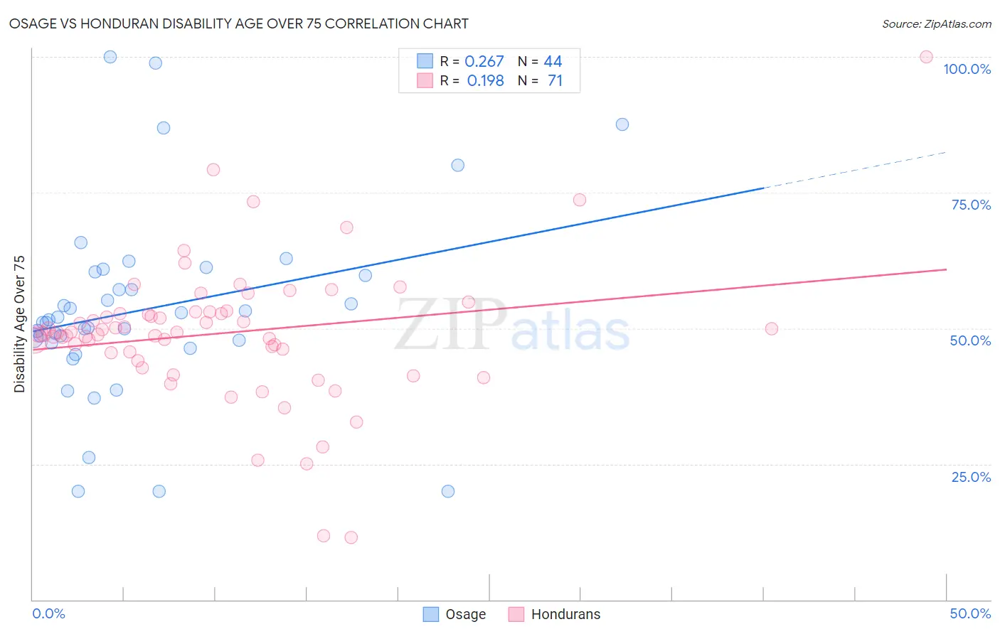 Osage vs Honduran Disability Age Over 75