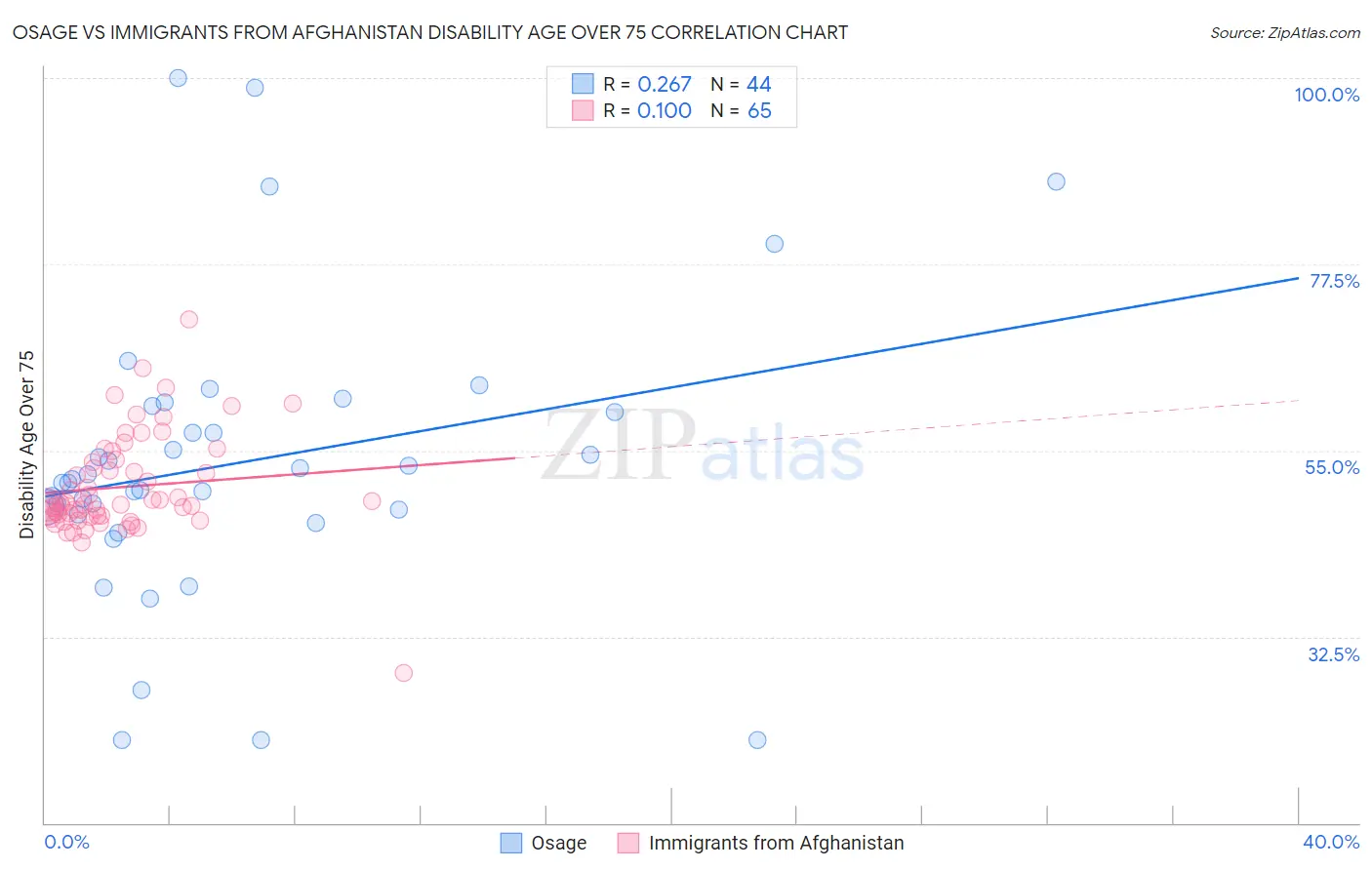 Osage vs Immigrants from Afghanistan Disability Age Over 75