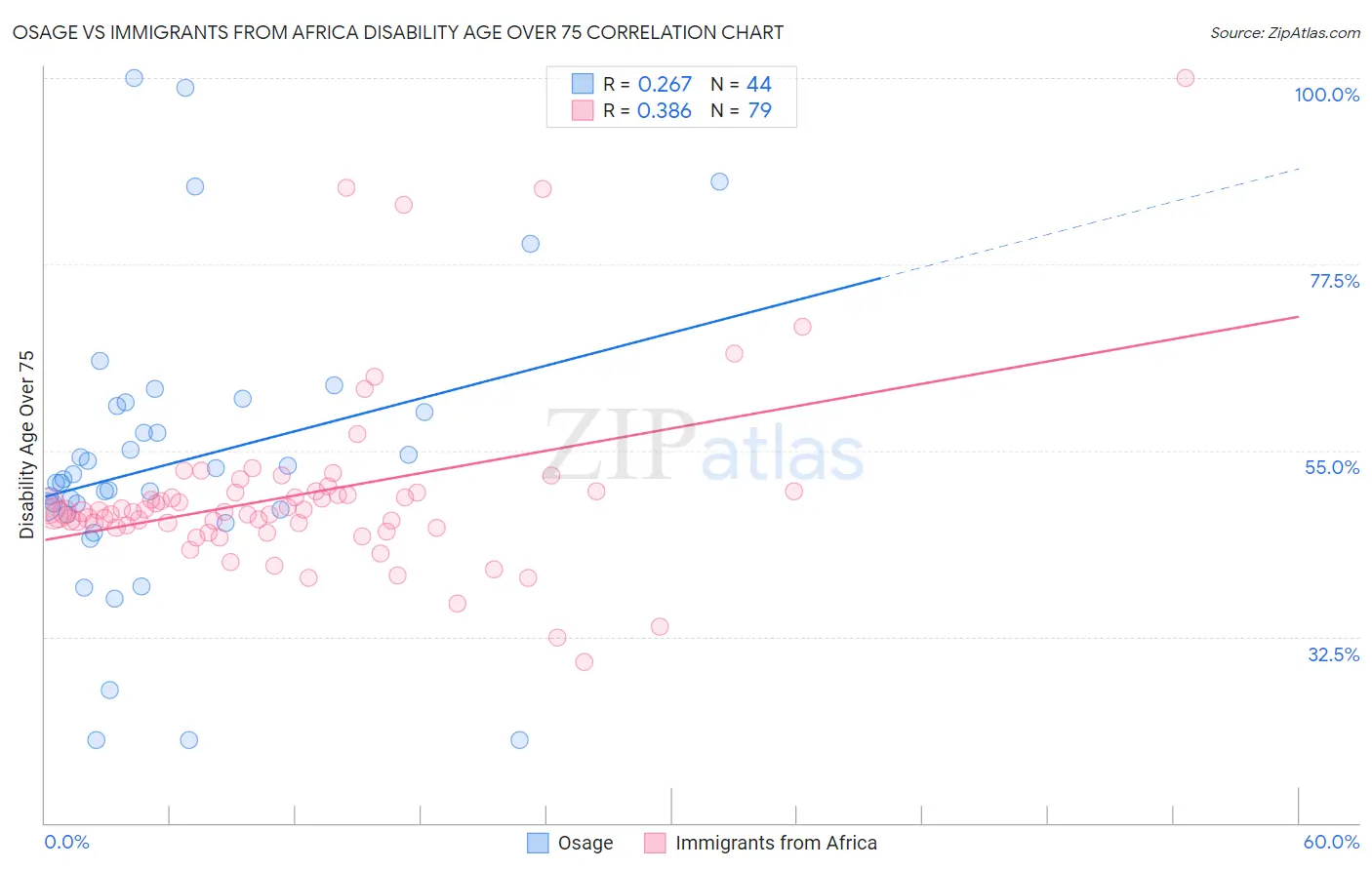 Osage vs Immigrants from Africa Disability Age Over 75