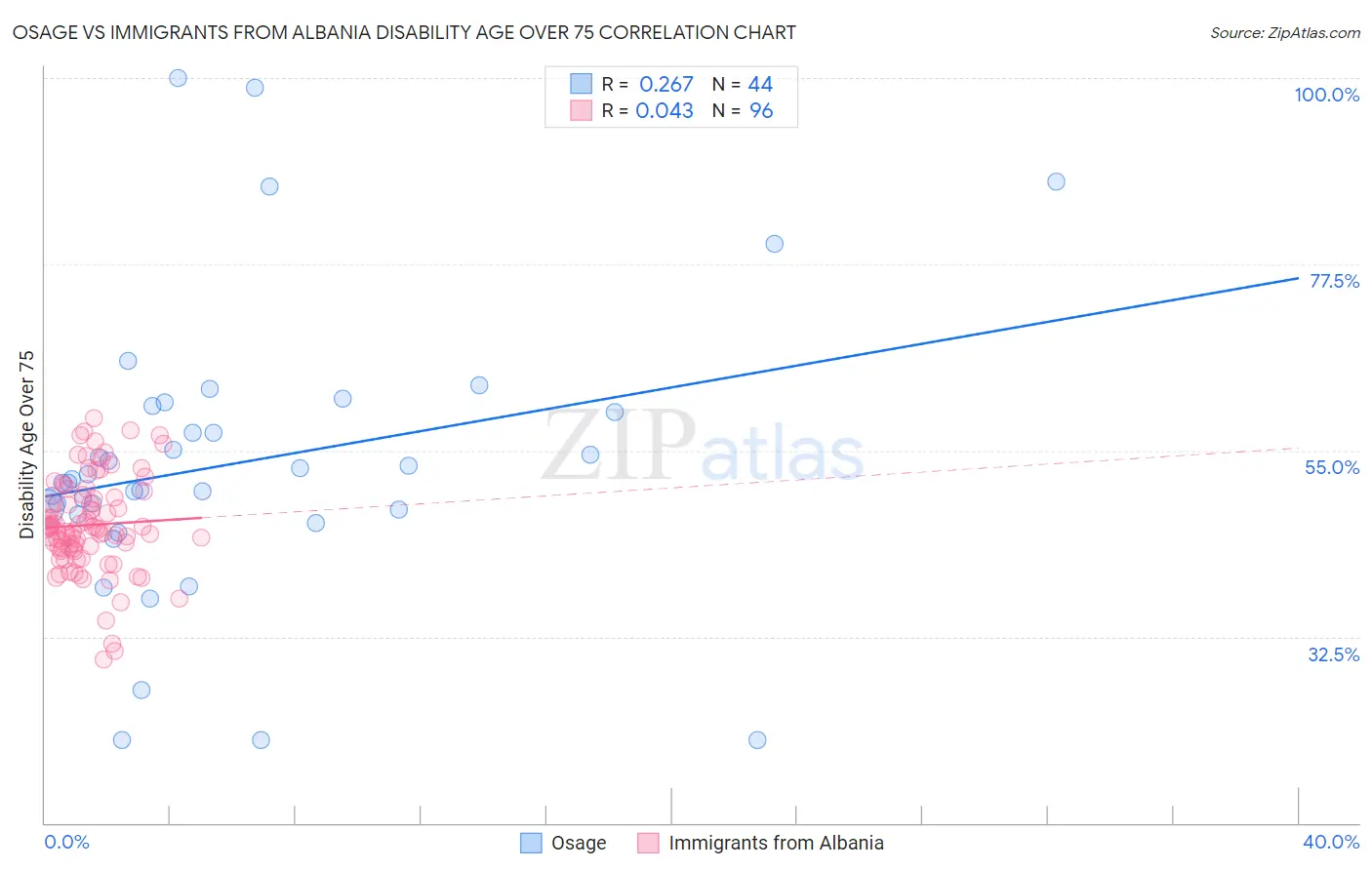 Osage vs Immigrants from Albania Disability Age Over 75
