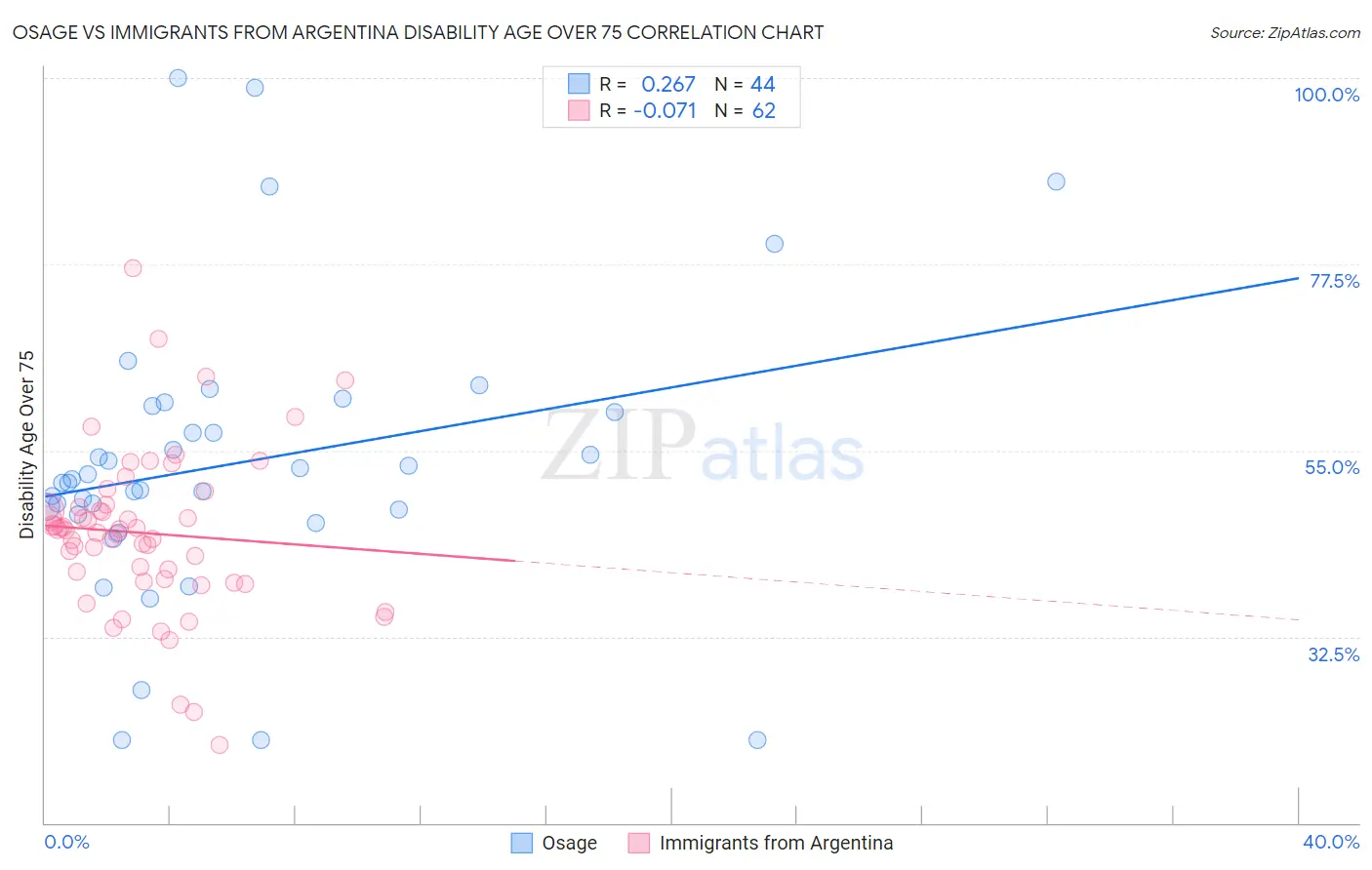 Osage vs Immigrants from Argentina Disability Age Over 75