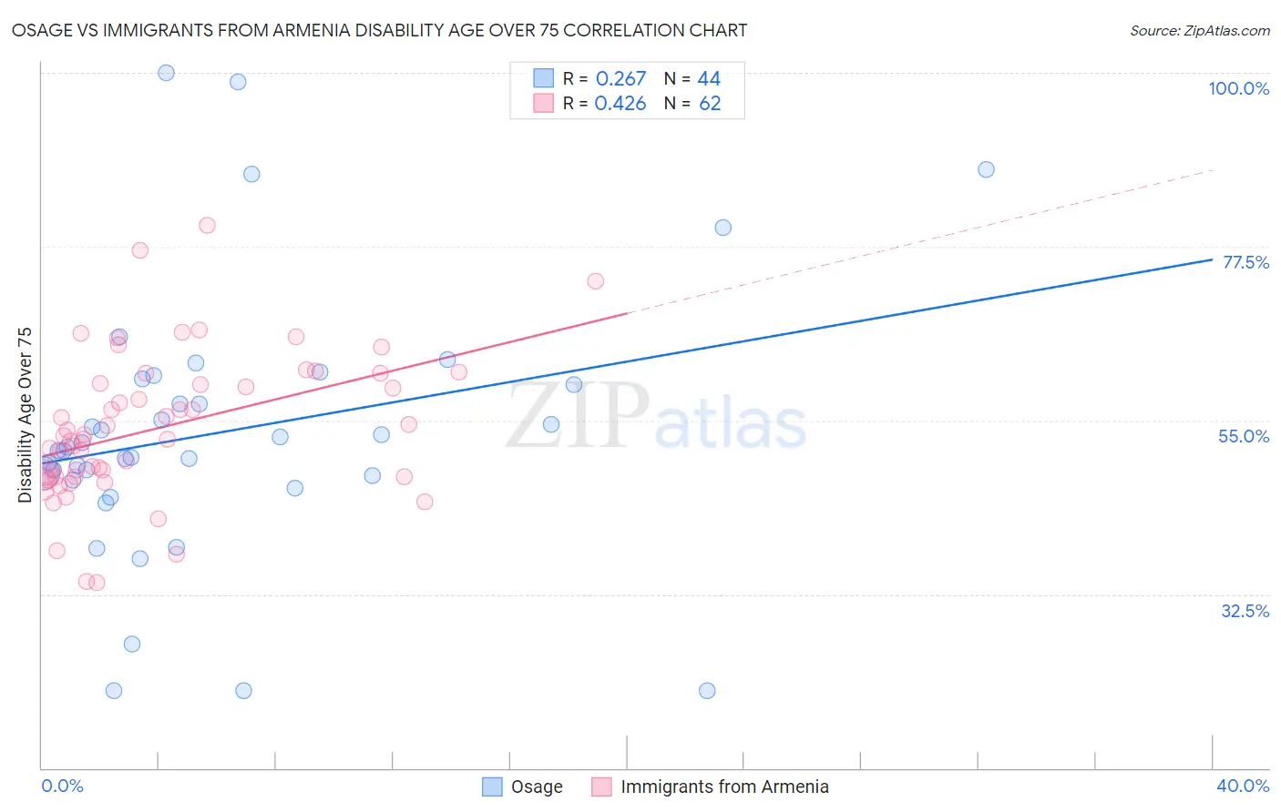 Osage vs Immigrants from Armenia Disability Age Over 75