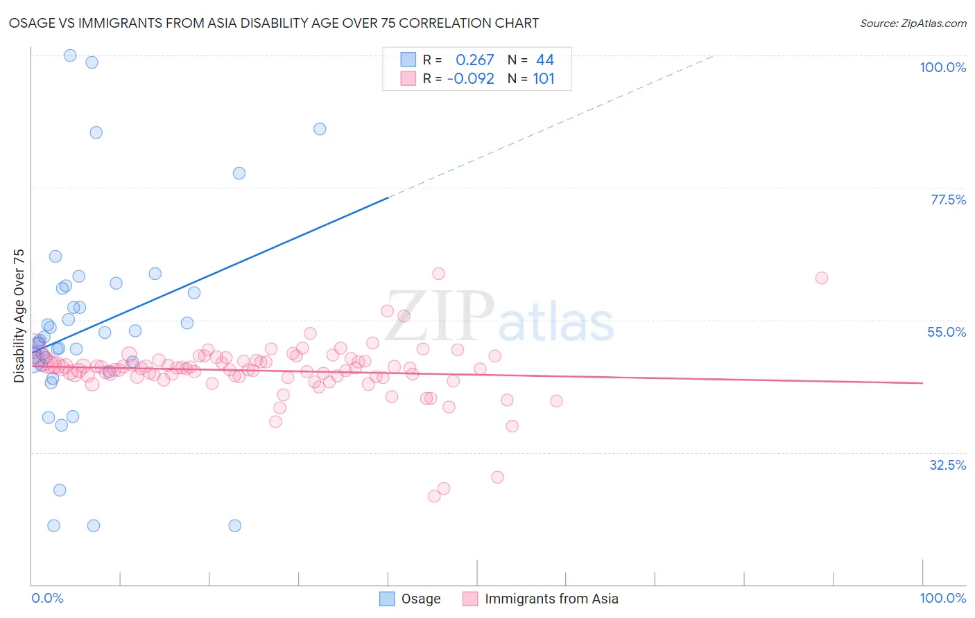 Osage vs Immigrants from Asia Disability Age Over 75