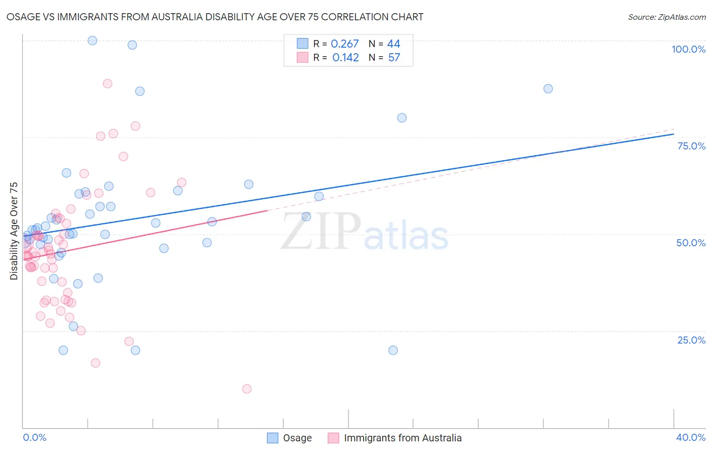 Osage vs Immigrants from Australia Disability Age Over 75