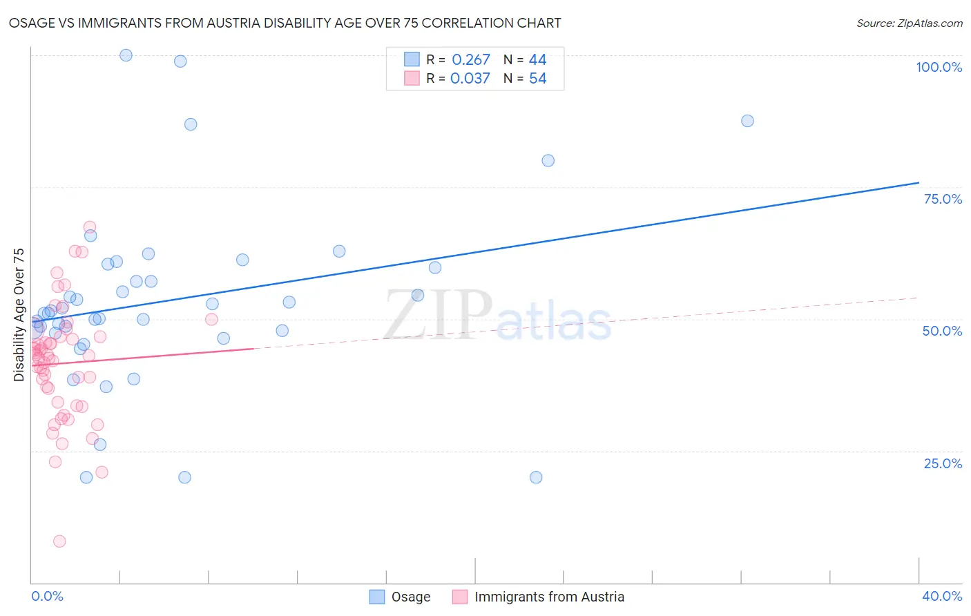 Osage vs Immigrants from Austria Disability Age Over 75