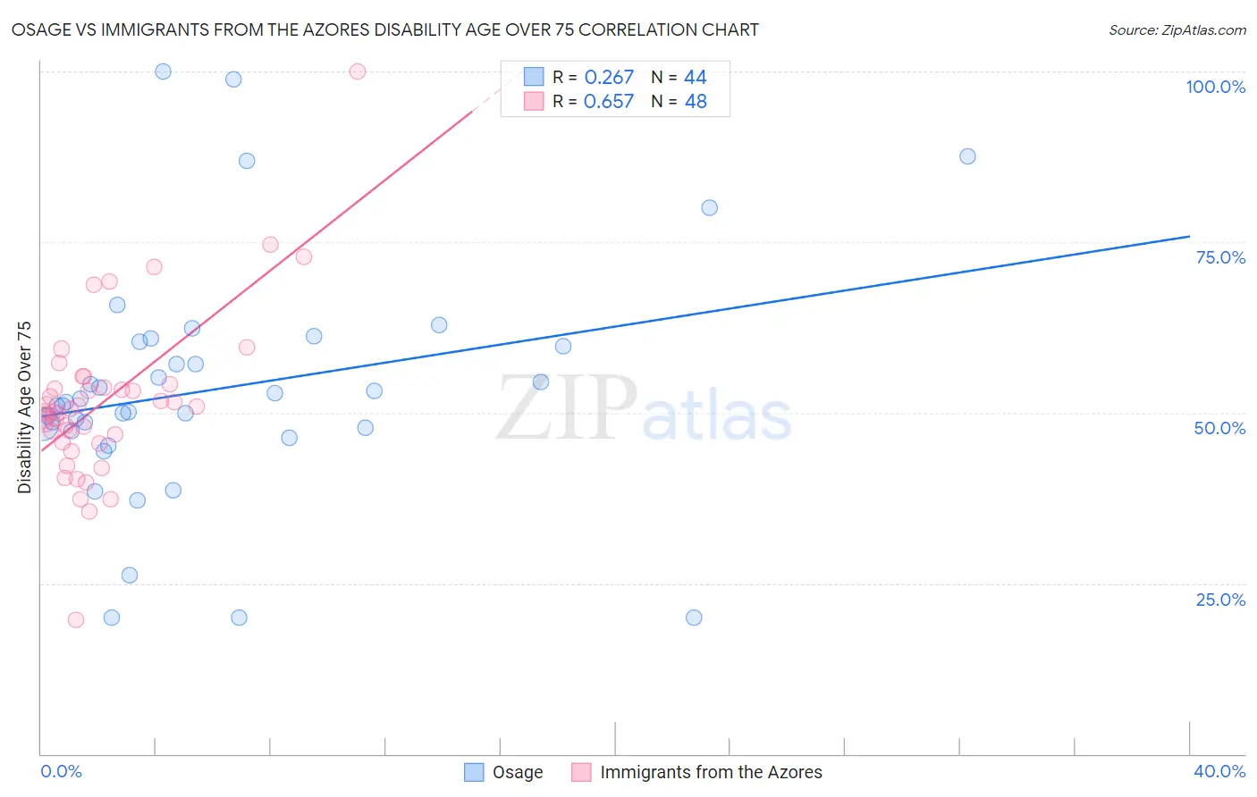 Osage vs Immigrants from the Azores Disability Age Over 75