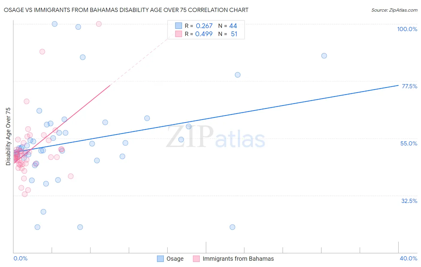 Osage vs Immigrants from Bahamas Disability Age Over 75