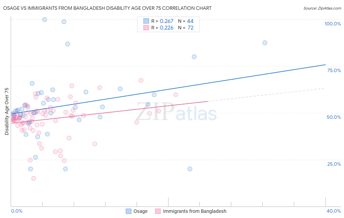 Osage vs Immigrants from Bangladesh Disability Age Over 75