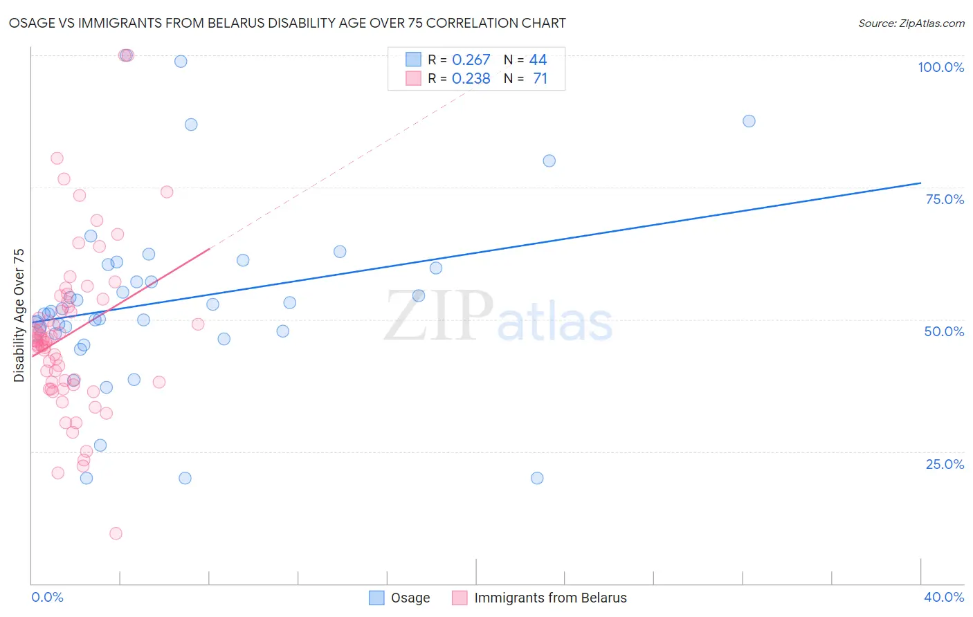 Osage vs Immigrants from Belarus Disability Age Over 75