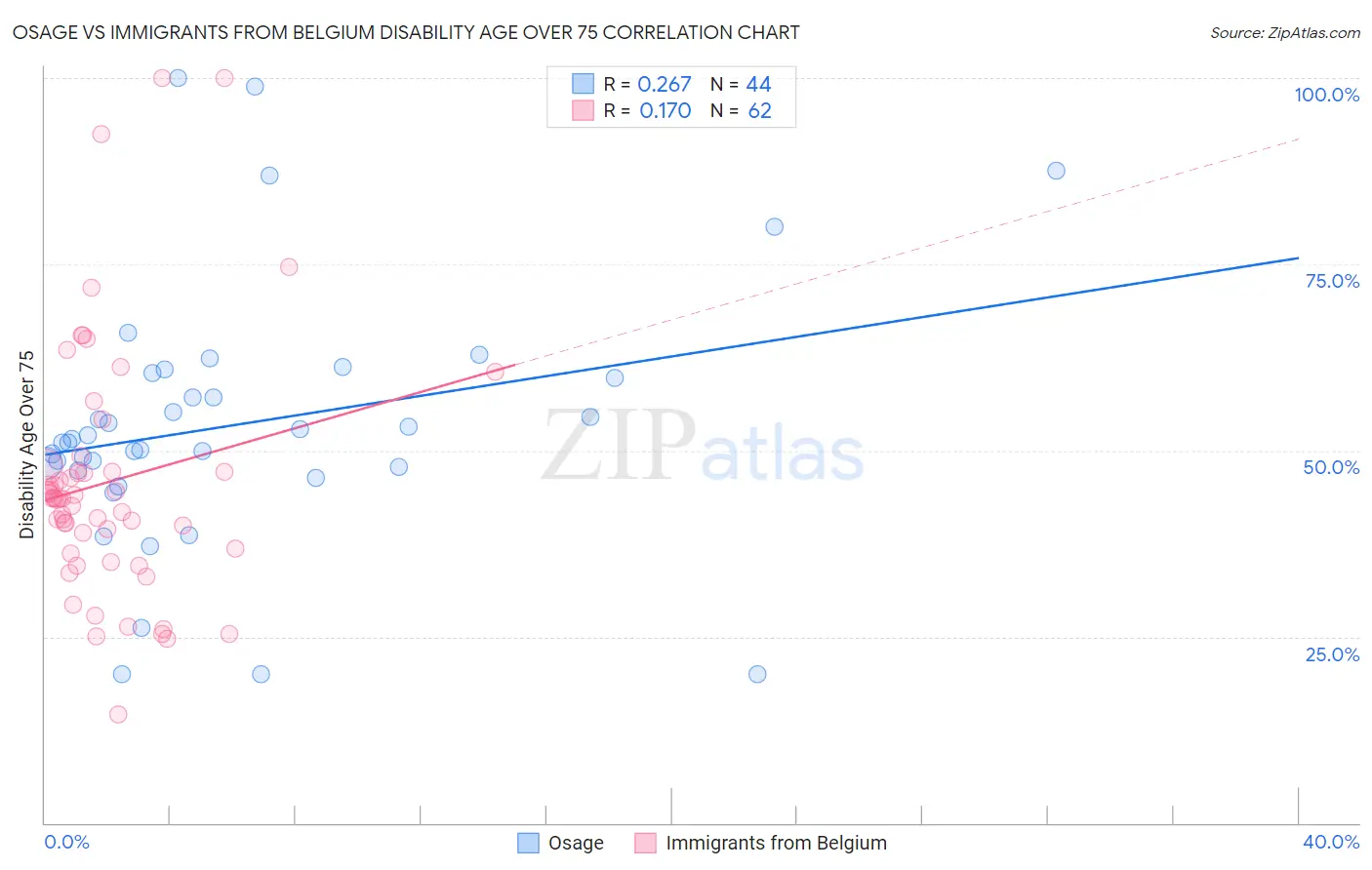 Osage vs Immigrants from Belgium Disability Age Over 75