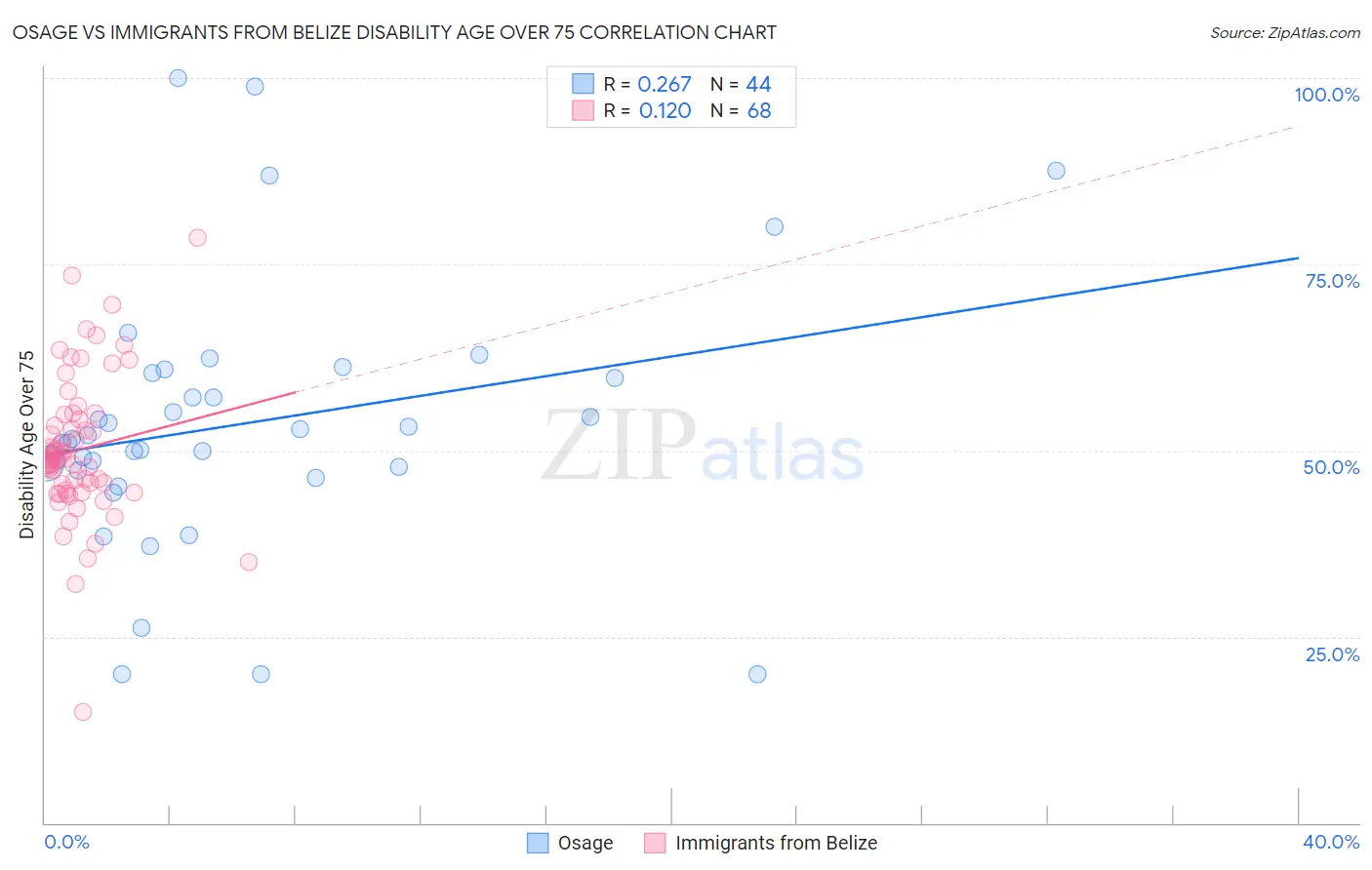 Osage vs Immigrants from Belize Disability Age Over 75