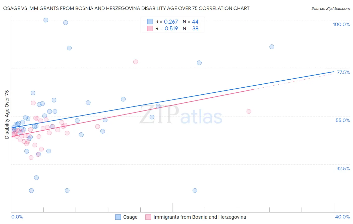 Osage vs Immigrants from Bosnia and Herzegovina Disability Age Over 75