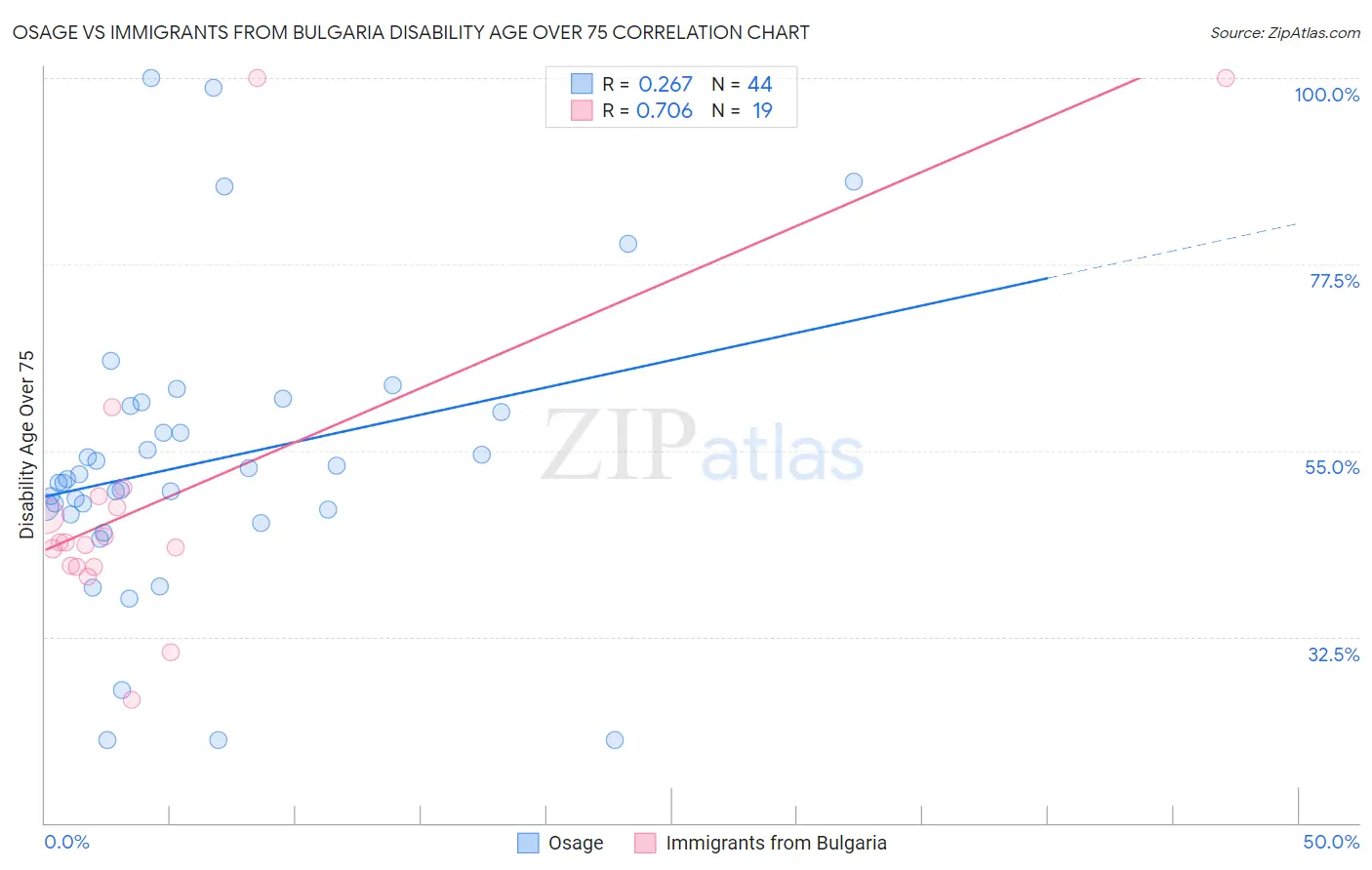 Osage vs Immigrants from Bulgaria Disability Age Over 75