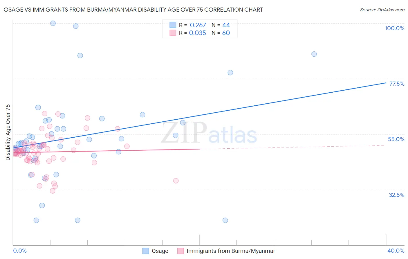 Osage vs Immigrants from Burma/Myanmar Disability Age Over 75