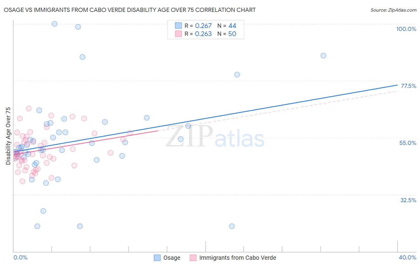 Osage vs Immigrants from Cabo Verde Disability Age Over 75