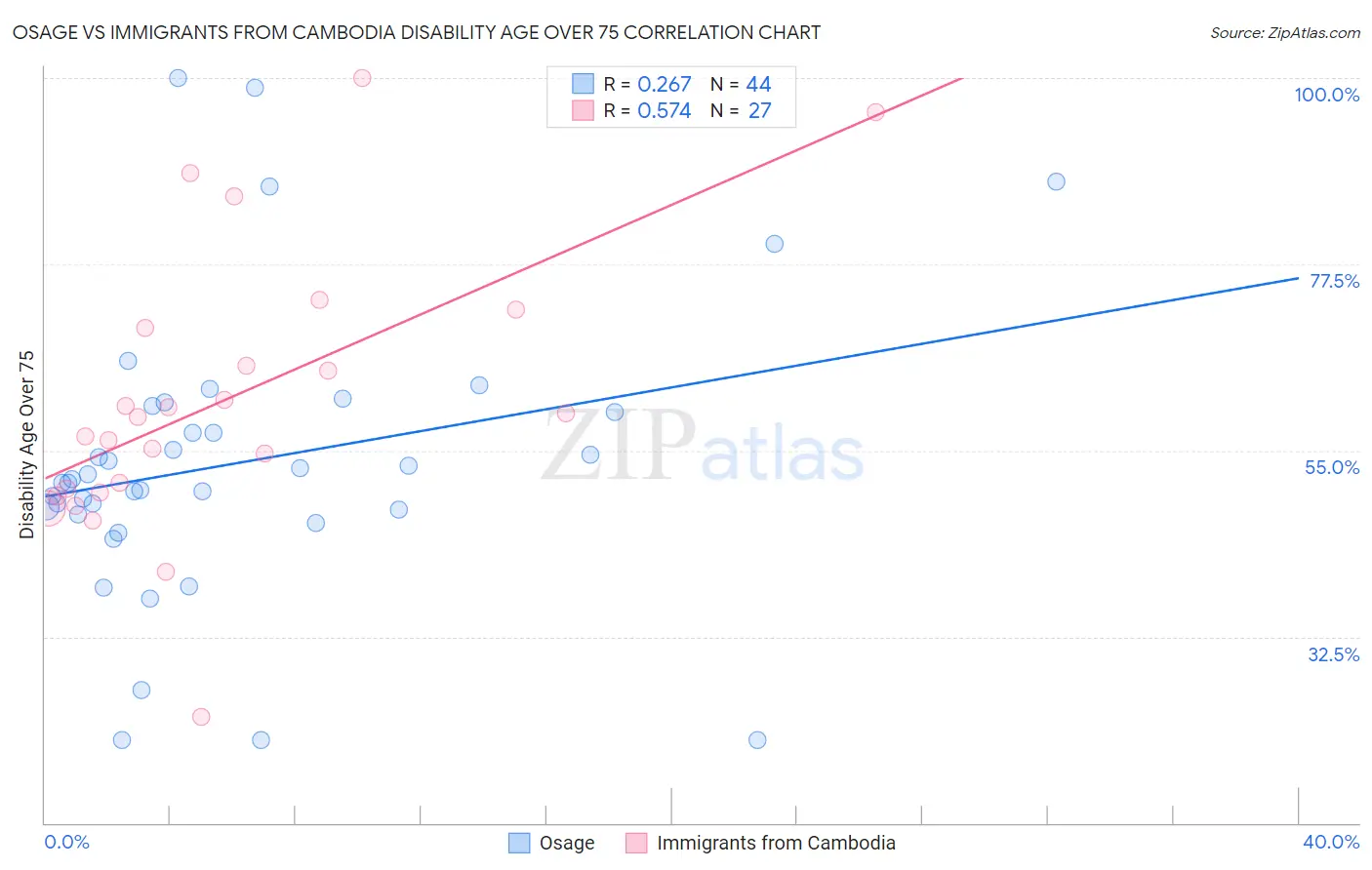 Osage vs Immigrants from Cambodia Disability Age Over 75