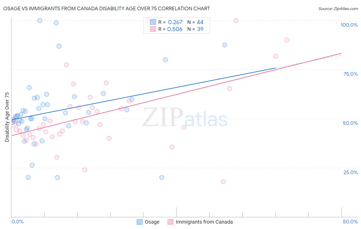 Osage vs Immigrants from Canada Disability Age Over 75