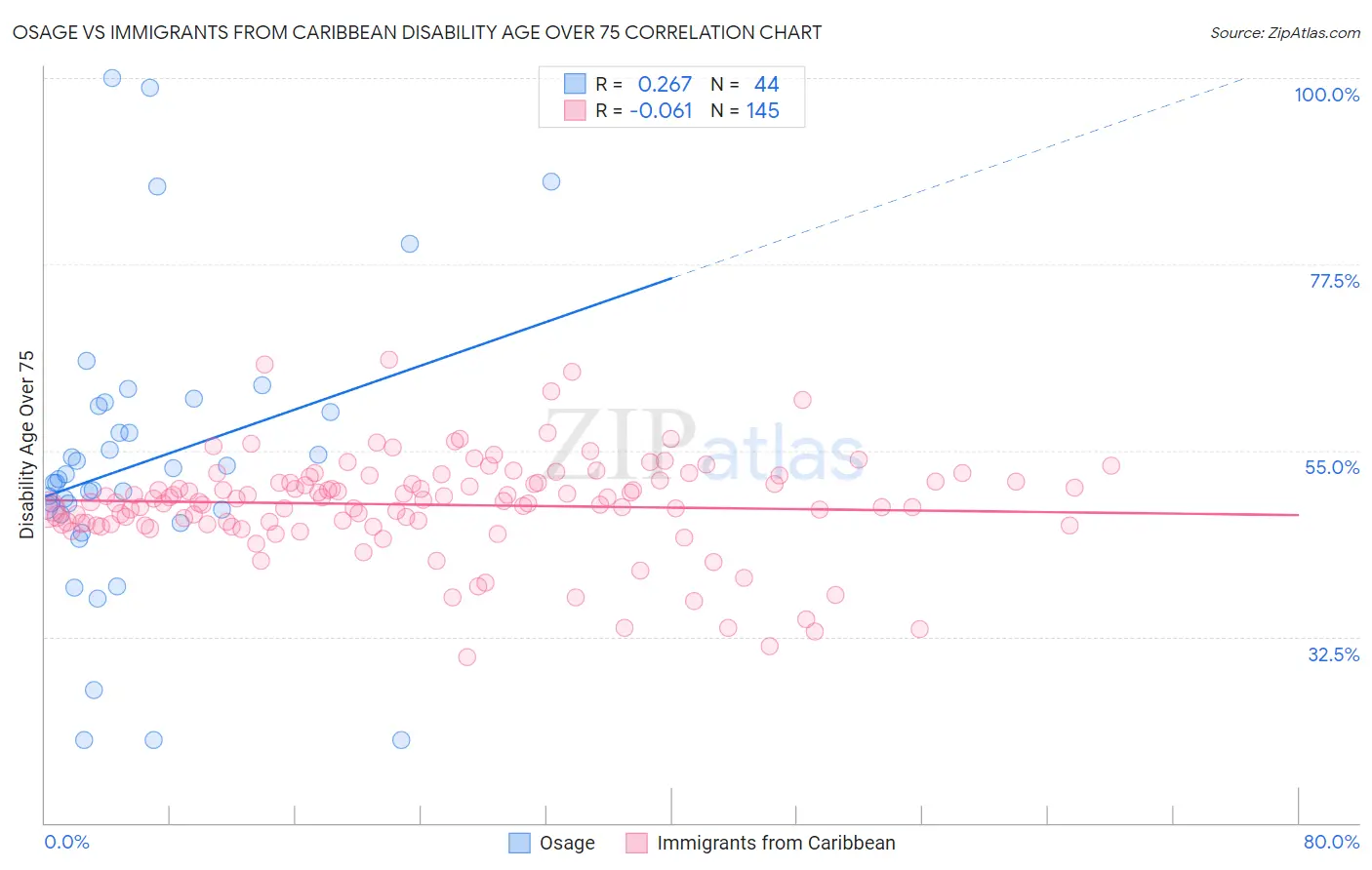 Osage vs Immigrants from Caribbean Disability Age Over 75